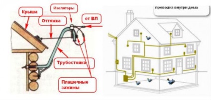 Schemă de conectare într-o casă privată