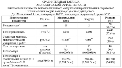 Termoizolație corundum pentru izolarea termică pentru instalare pe mâini proprii, caracteristici de izolare termică