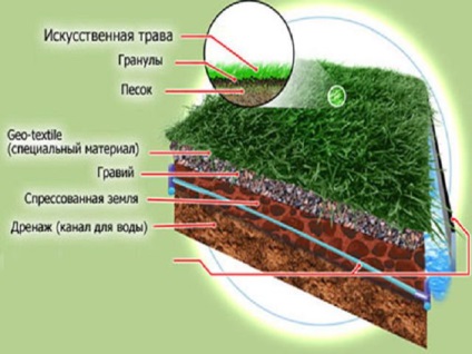 Tehnologia de a pune o iarbă artificială în cimitir și în terenul de fotbal