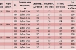 Aplicarea tehnologiei de beton în cofraje (video)