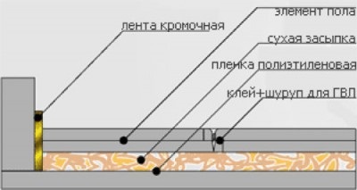 Construcția pridvorului cu mâinile proprii