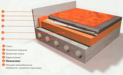 Încălzirea unui balcon sau a loggiei cu polistiren expandat (penokleksom)