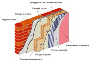 Încălzirea pereților din exterior cu plastic spumos - instalarea unui material pe o fațadă