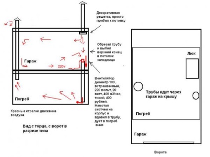 Ventilarea unei groapă în garaj