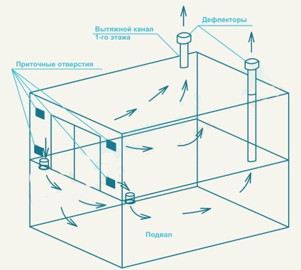 Ventilarea canalului de observare toate nuanțele, sfaturi bune