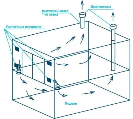 Ventilarea gropii de garaj