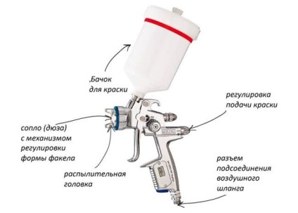 Alegem caracteristicile de proiectare a pistolului de pulverizare, tipurile, sfaturi despre alegere
