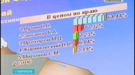 Alegerile președintelui Rusiei, așa cum au fost votate de regiunea Stavropol