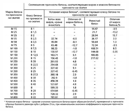 Tipuri de beton pentru rezistență, scop, clase și grade