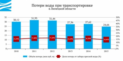 Apa din Rusia - regiunea Lipetsk