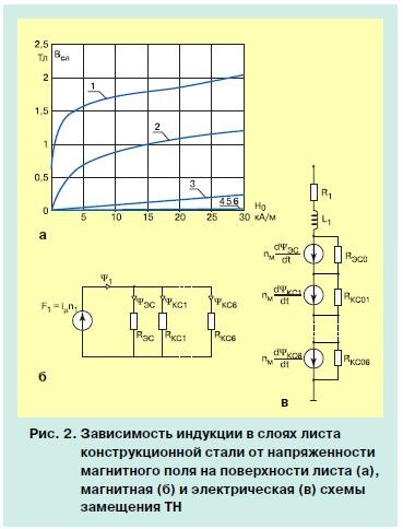 Apariția fero-rezonanței într-o rețea de 500 kV