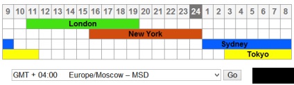 Timpul gmt forex
