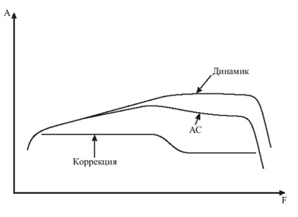 Ca rezultat al experimentelor constante de imbunatatire a acestor sisteme acustice, ajutati toti cei familiarizati