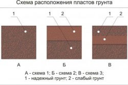 Caracteristicile solurilor din argilă până la solurile clastice grosiere