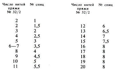 Cunoașterea proprietăților firelor din lână 1988 maximova m