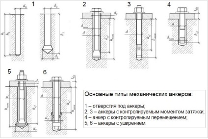 Ancora pentru dimensiunile, tipurile, caracteristicile betonului