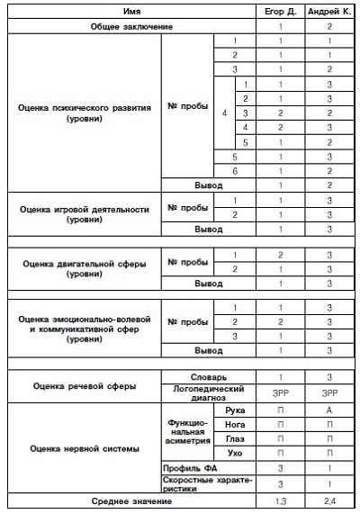 Diagnosticul diferențiat al copiilor fără vârstă de vârstă fragedă - un copil într-o grădiniță