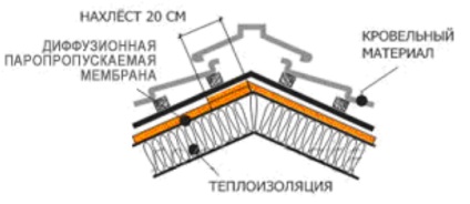 Membrană de difuzie - instalare, tipuri și caracteristici ale membranelor sub acoperire Tyvek și tehnonikol,