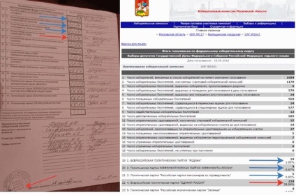 Dovada falsificării masive a alegerilor pentru Duma de stat în 2016 în Mytischi - cum să atragă rezultatul