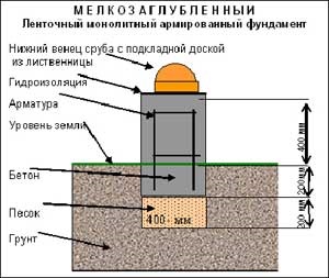 Основата за вана с ръце на конкретния режим на блатото, как да се направи кофраж, снимки,