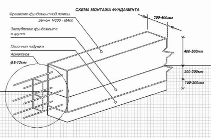 Fundația sub casă din panouri de sipci coloană, bandă, placă