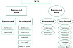 Egy mesterséges tóban dacha népszerű lehetőségeket (fotó)