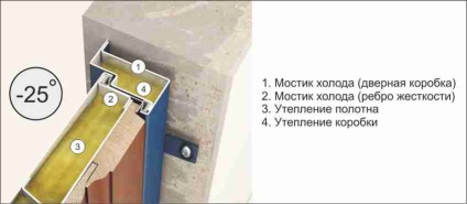 Cum să scăpați de condensul de pe ușa metalului de intrare