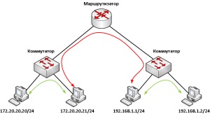 Hogyan kell helyesen konfigurálni cisco router