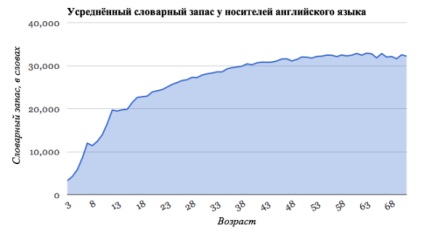 Cum să-ți evaluezi vocabularul, lingorado