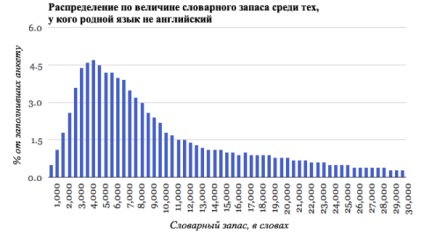 Hogyan értékeli a szókincs, lingorado