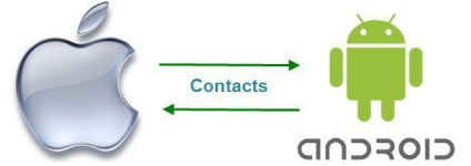 Sfaturi și trucuri cum să obțineți contacte cu Samsung pe iPhone
