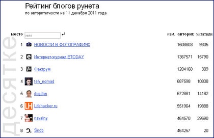 Cum să obțineți ratingul de bloguri Yandex