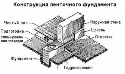 Cum de a face o fundație pentru o baie cu propriile tipuri de mâini, care este mai bine de a alege, de calcul și de dimensiuni