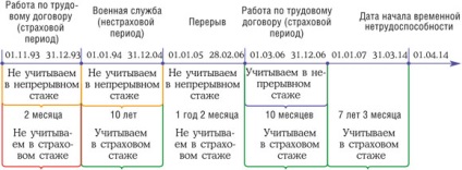 Cum să luați în considerare serviciul militar în vechime în spital, revista 