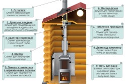 Cum să izolezi o țeavă de fum într-o casă, un căldător