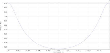 Cum se stabilește presiunea fluidului la rezolvarea problemelor dinamicii fluidelor computaționale, blogul comsol