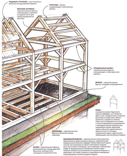 Construcții de cadre de la o bară