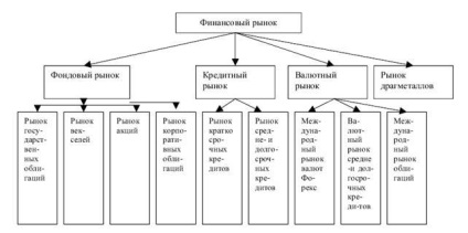 Clasificarea piețelor financiare - stadopedia