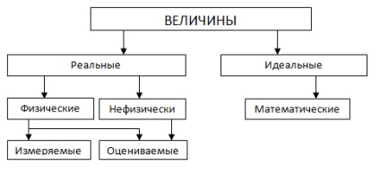 Clasificarea cantităților fizice, metrologie și standardizare