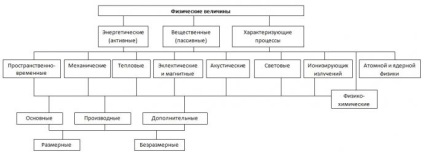 Clasificarea cantităților fizice, metrologie și standardizare