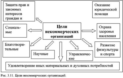 Activități comerciale și necomerciale