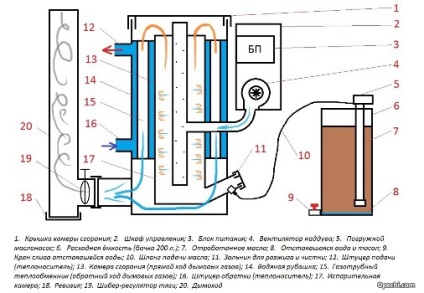 Cazan pe schema de funcționare automată, ulei, încălzire