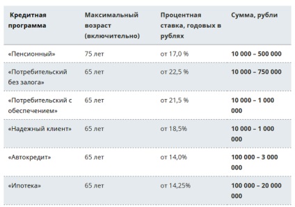 Împrumuturi către pensionari sub 75 de ani fără garant în Rosselkhozbank în 2017