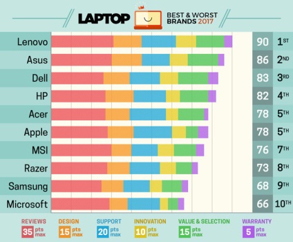 Cine este cel mai bun producător de laptop în mod clar nu este un măr, o revizuire MacBook Pro și știri