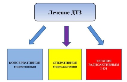 Tratamentul goiterului glandei tiroide operative sau fără intervenție chirurgicală