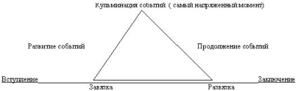 Lectură literară în clasa a III-a (umk, școală primară xxi secol) pe tema, saltul poveste, epic