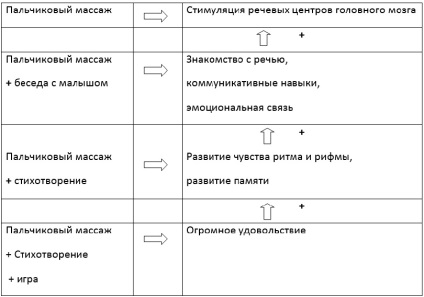 Masajul degetelor pentru dezvoltarea discursului, vorbirea copilului