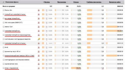 Minus cuvintele din Yandex directe