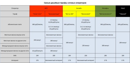 Internet mobil și comunicare în Rusia, care au mai ieftin, - știri din lumea merelor