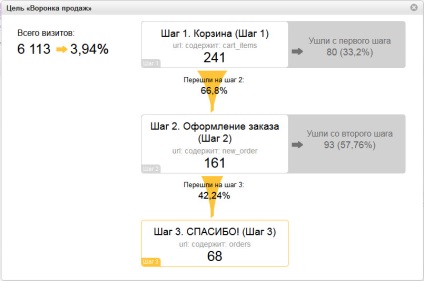 Configurarea canalului de vânzări în metrica Yandex pentru soluția de 3 pași pregătite pentru insale și 1s-bitrix